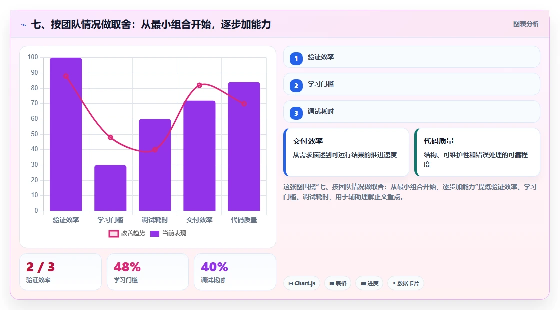 七、按团队情况做取舍:从最小组合开始,逐步加能力