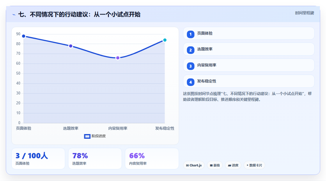 七、不同情况下的行动建议:从一个小试点开始