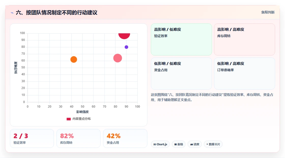 六、按团队情况制定不同的行动建议