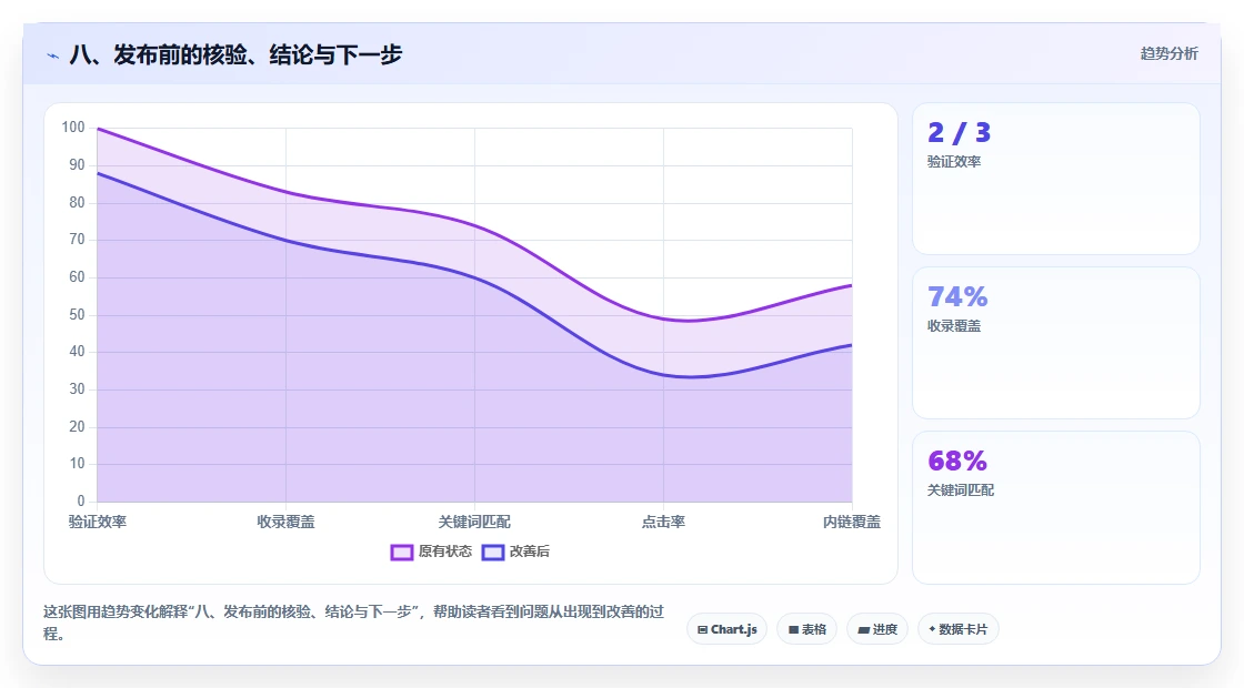八、发布前的核验、结论与下一步