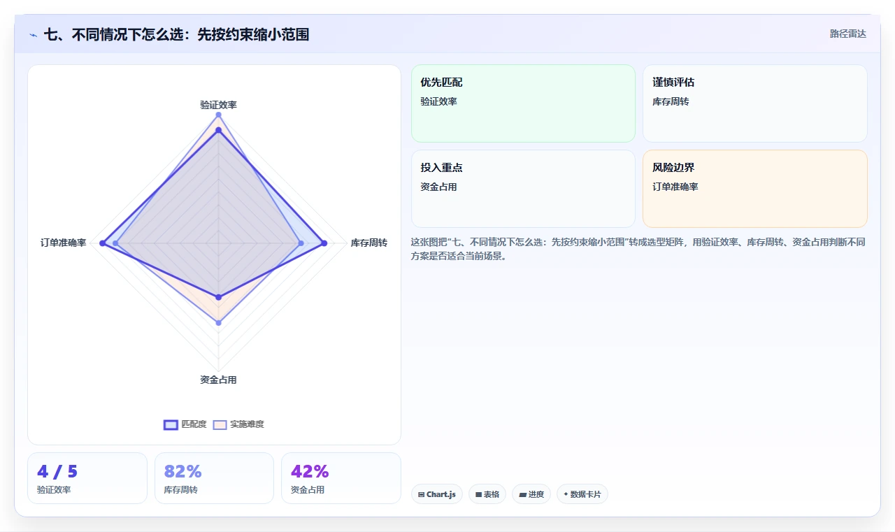 七、不同情况下怎么选：先按约束缩小范围