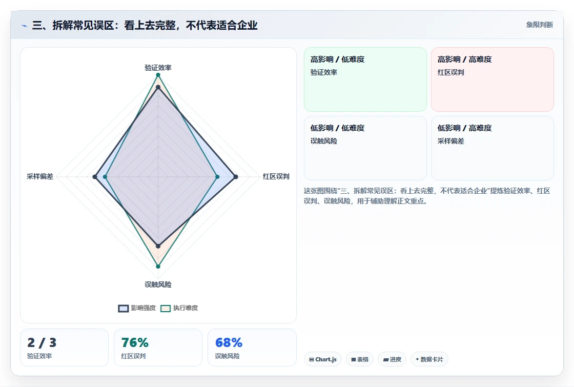 三、拆解常见误区:看上去完整,不代表适合企业