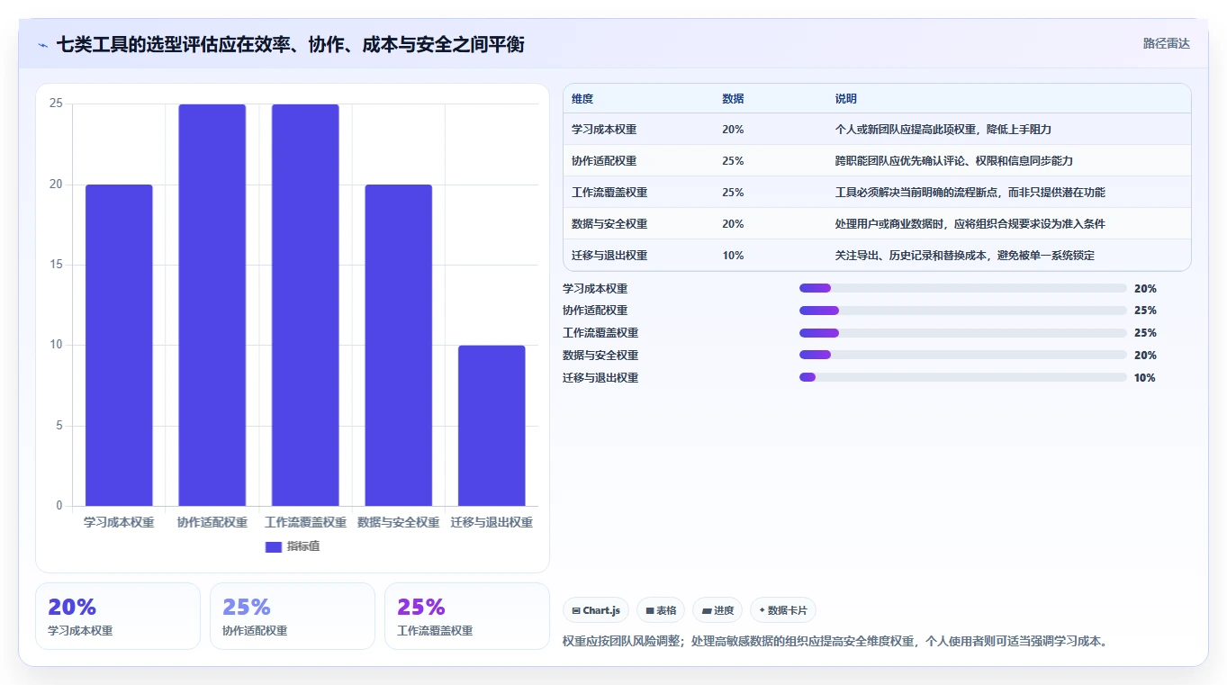 产品经理常用软件工具推荐:2026 年必备的 7 款神器