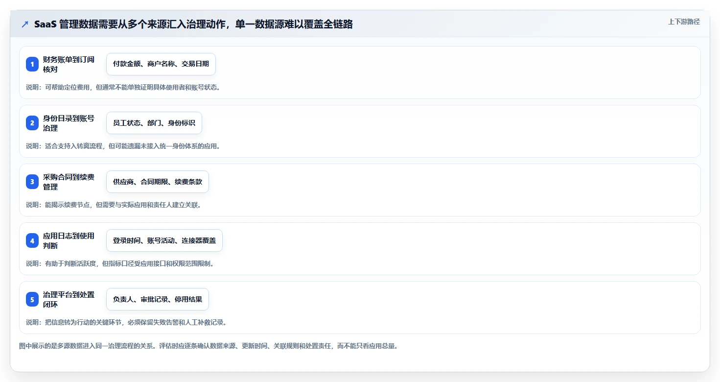 企业必读！2026 年最佳 saas 管理平台工具对比指南