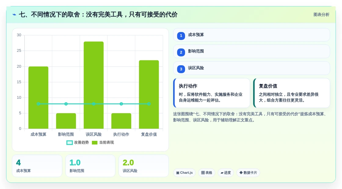 七、不同情况下的取舍:没有完美工具,只有可接受的代价