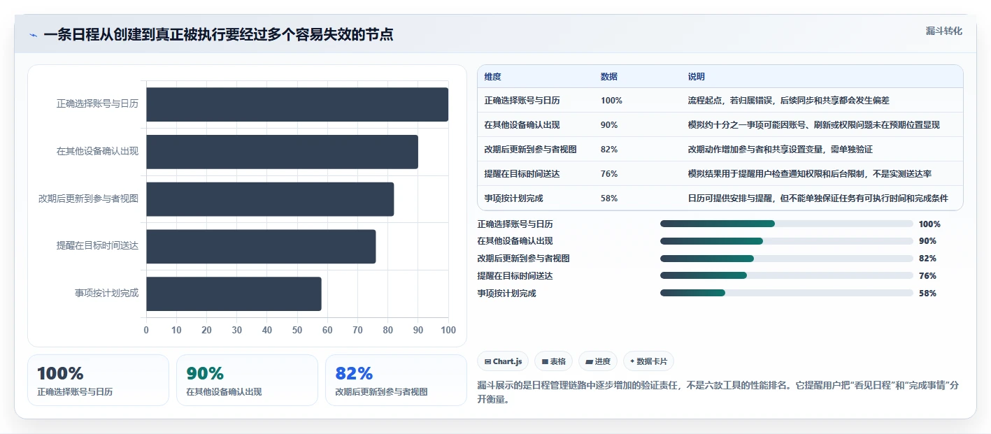 2026年效率之选:6大日程日历管理工具全面评测