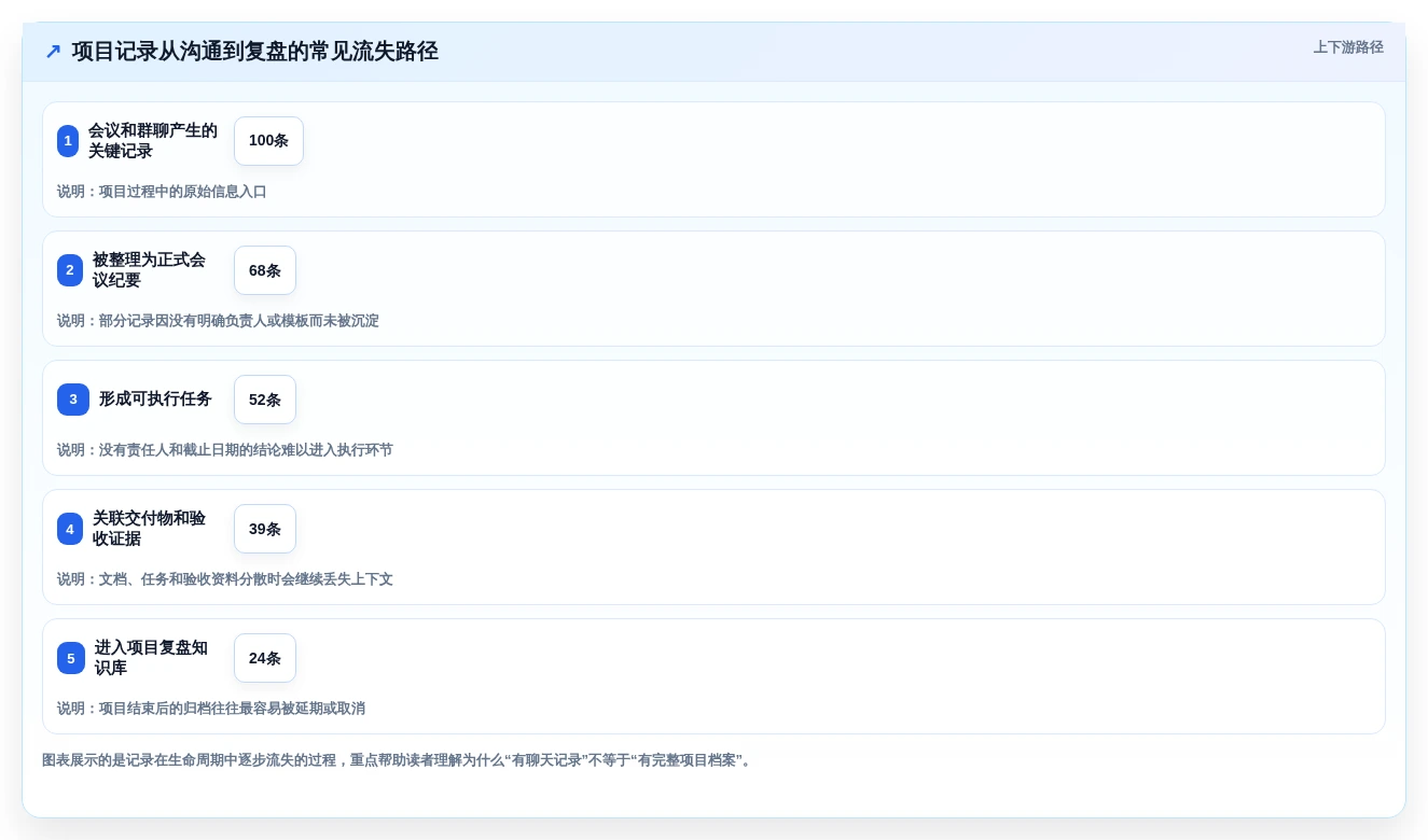项目经理福音:2026年最值得投资的5款记录管理软件