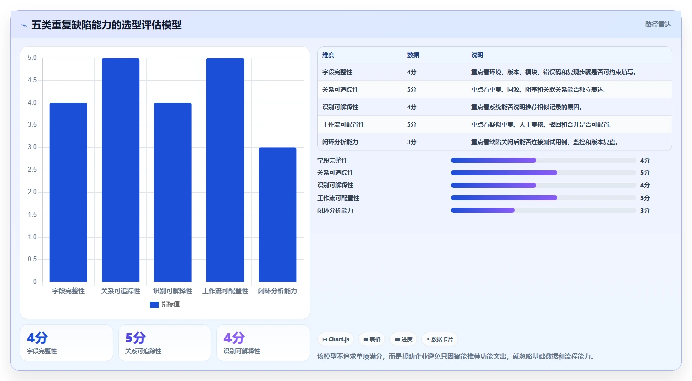 研发效率提升指南:2026年最值得关注的5大缺陷管理系统重复缺陷解决方案