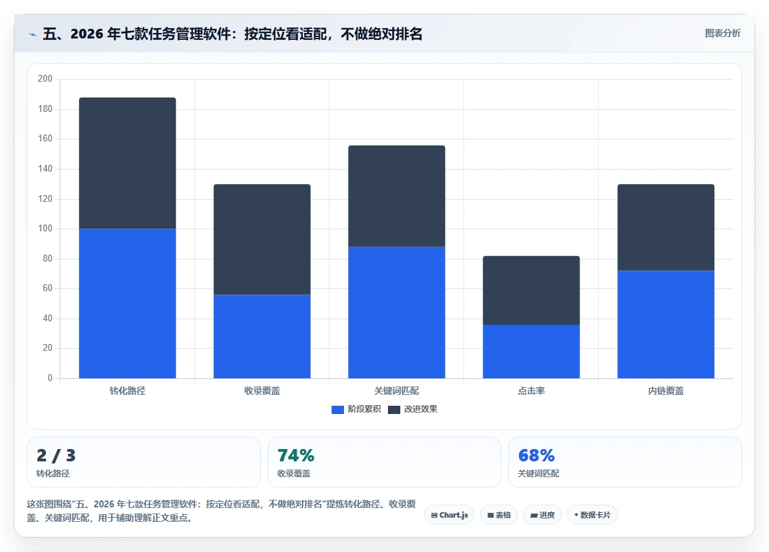 五、2026 年七款任务管理软件：按定位看适配，不做绝对排名