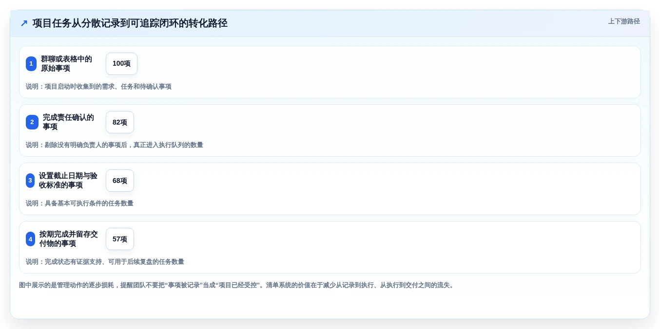 项目管理新趋势:2026年最值得尝试的8款清单制管理系统