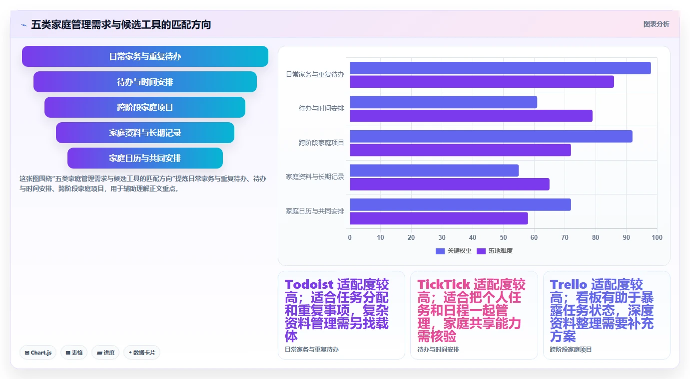 智能家居时代：2026年最值得投资的5款家庭项目管理工具
