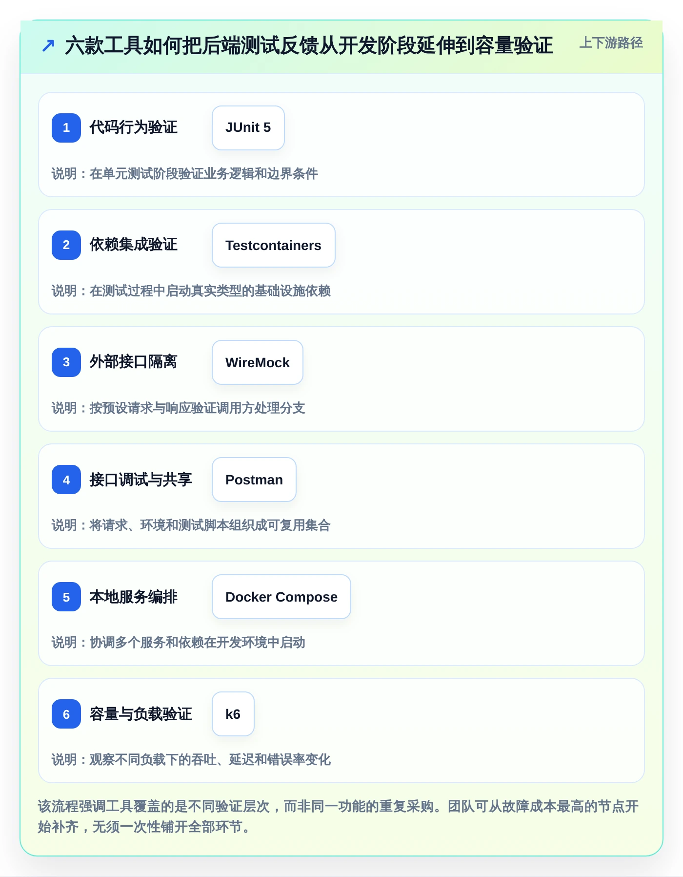 后端开发者福音：2026年6款热门好用的开发测试工具深度分析
