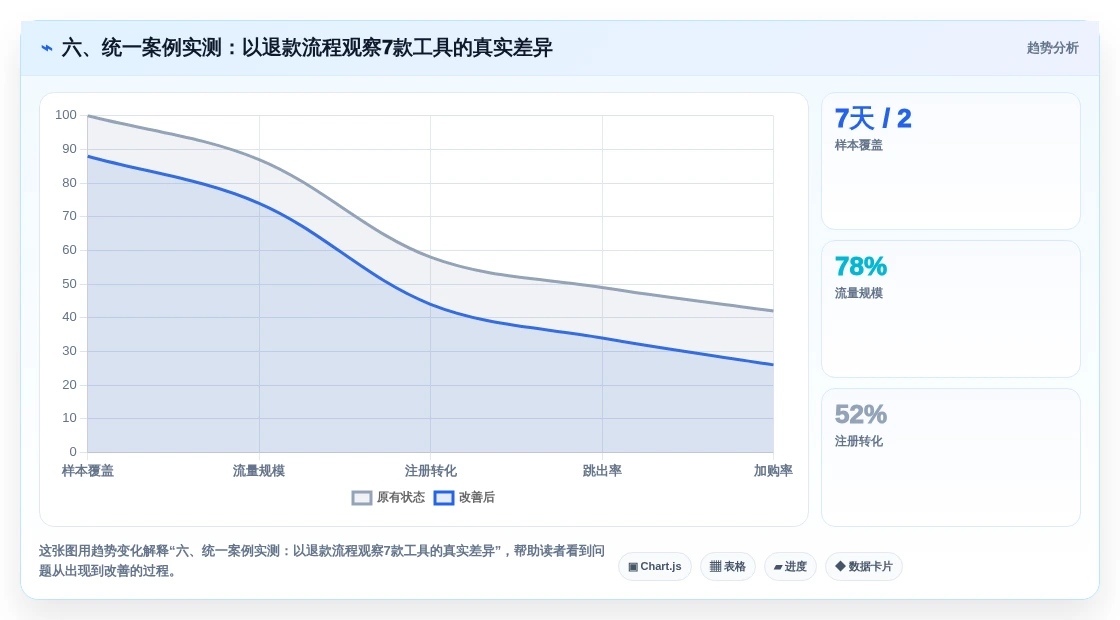 六、统一案例实测:以退款流程观察7款工具的真实差异