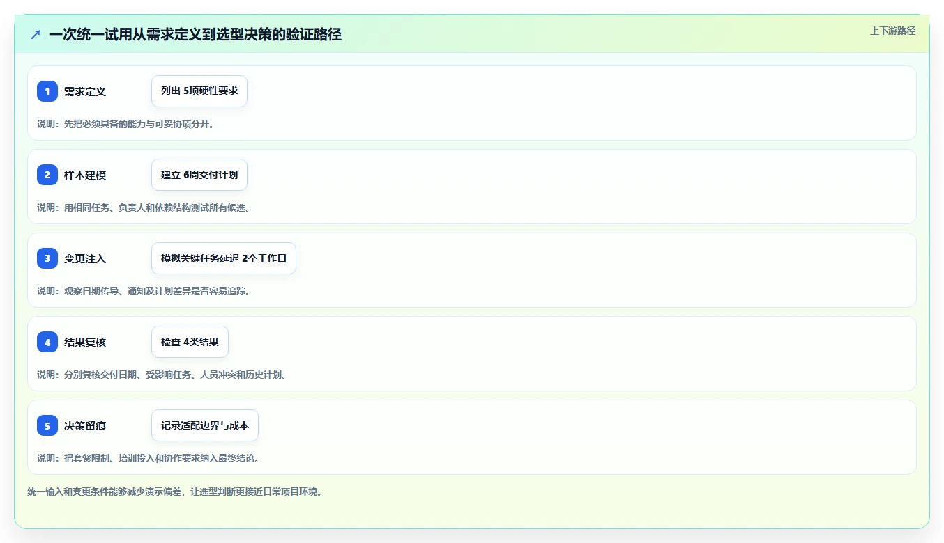 效率提升利器:2026年度7款顶级进度计划编制软件深度对比