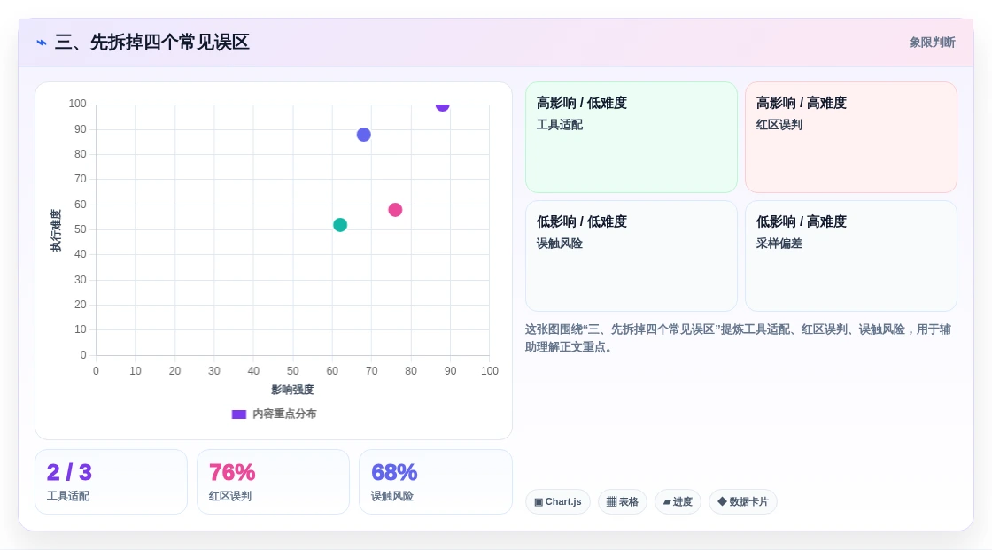 三、先拆掉四个常见误区