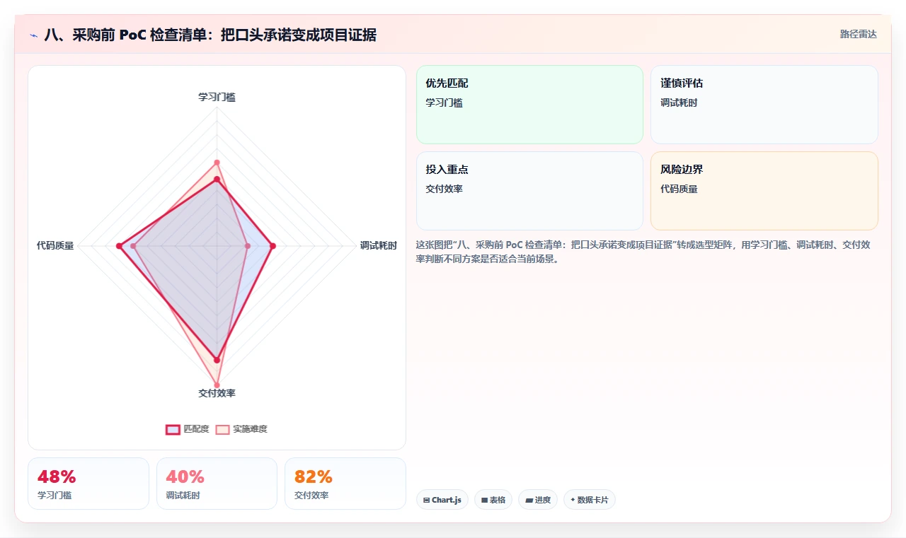 八、采购前 PoC 检查清单:把口头承诺变成项目证据