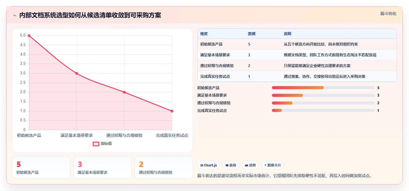 选对内部文档系统事半功倍：2026年最值得投资的5大工具