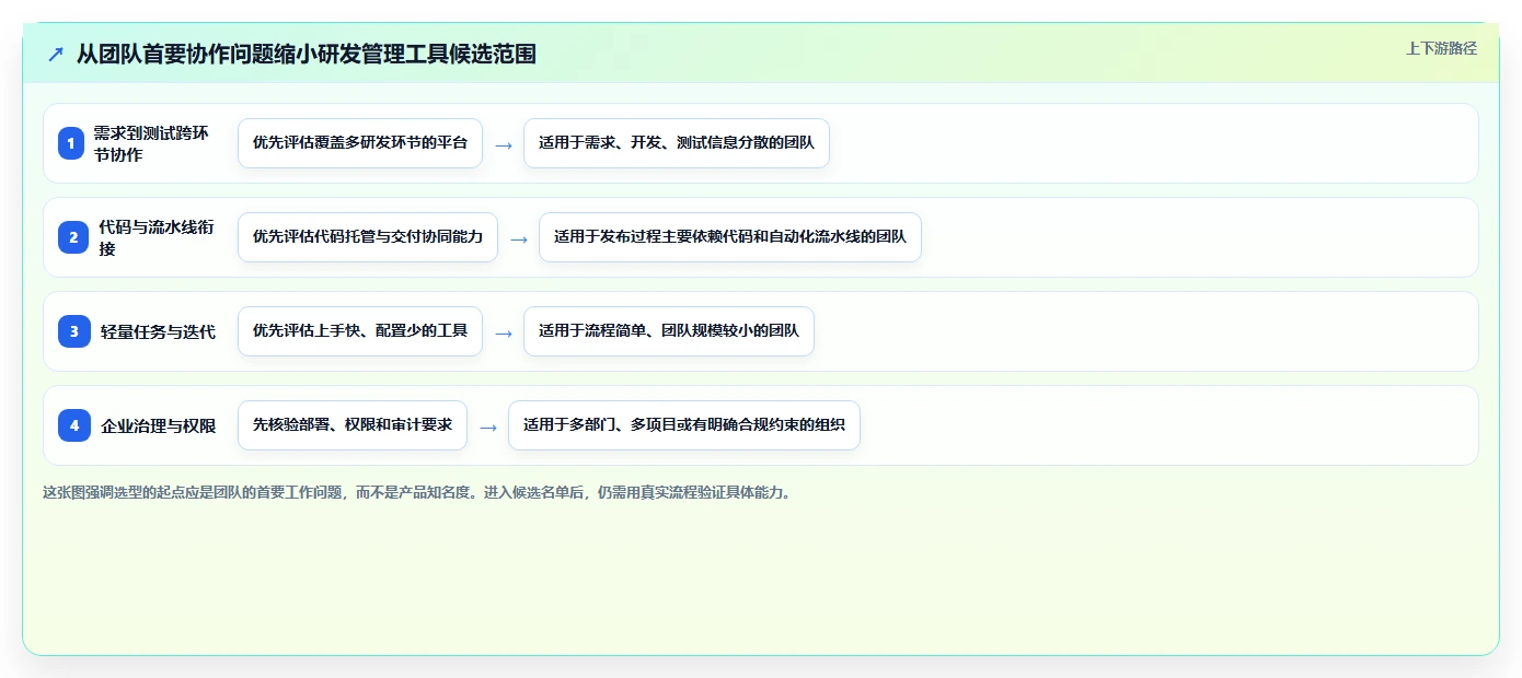 项目经理福音：2026年最值得关注的7款研发管理工具