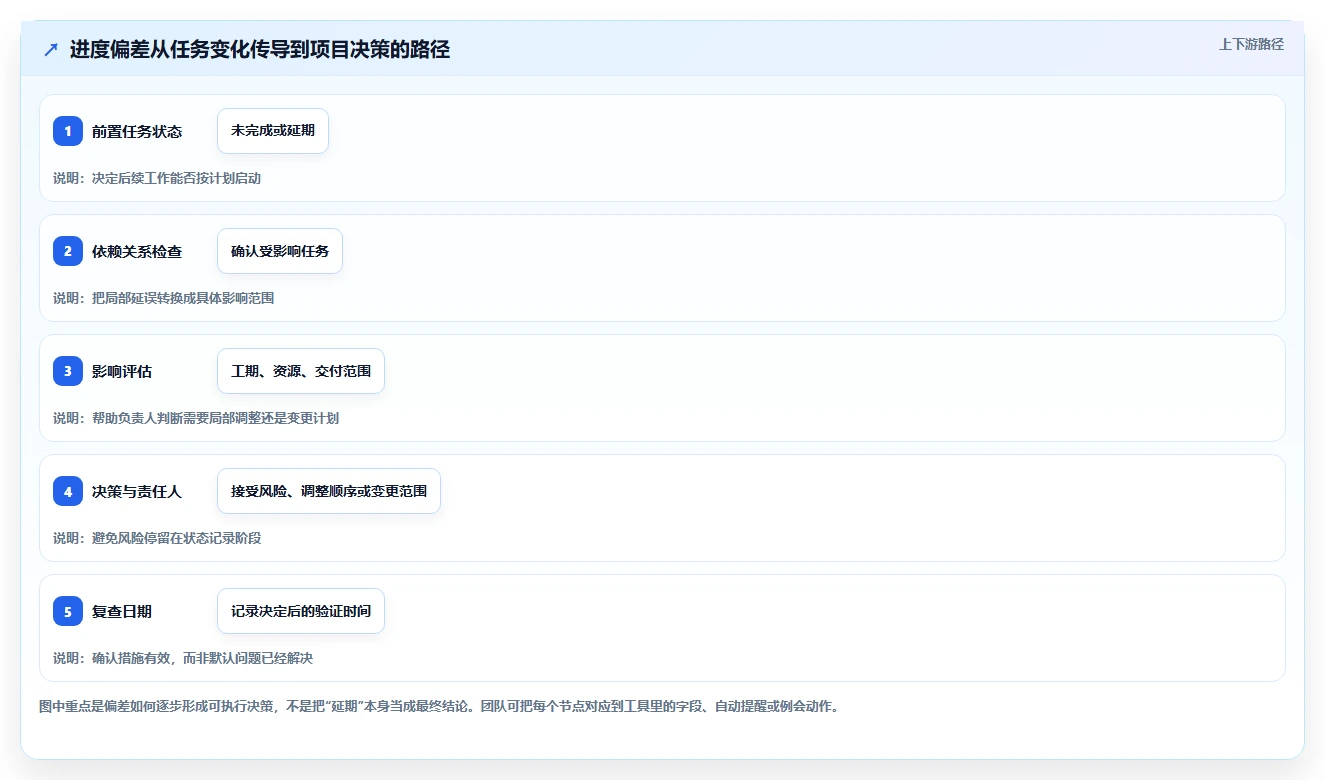 提升效率必备：2026年最受欢迎的5款项目进度管理软件project推荐