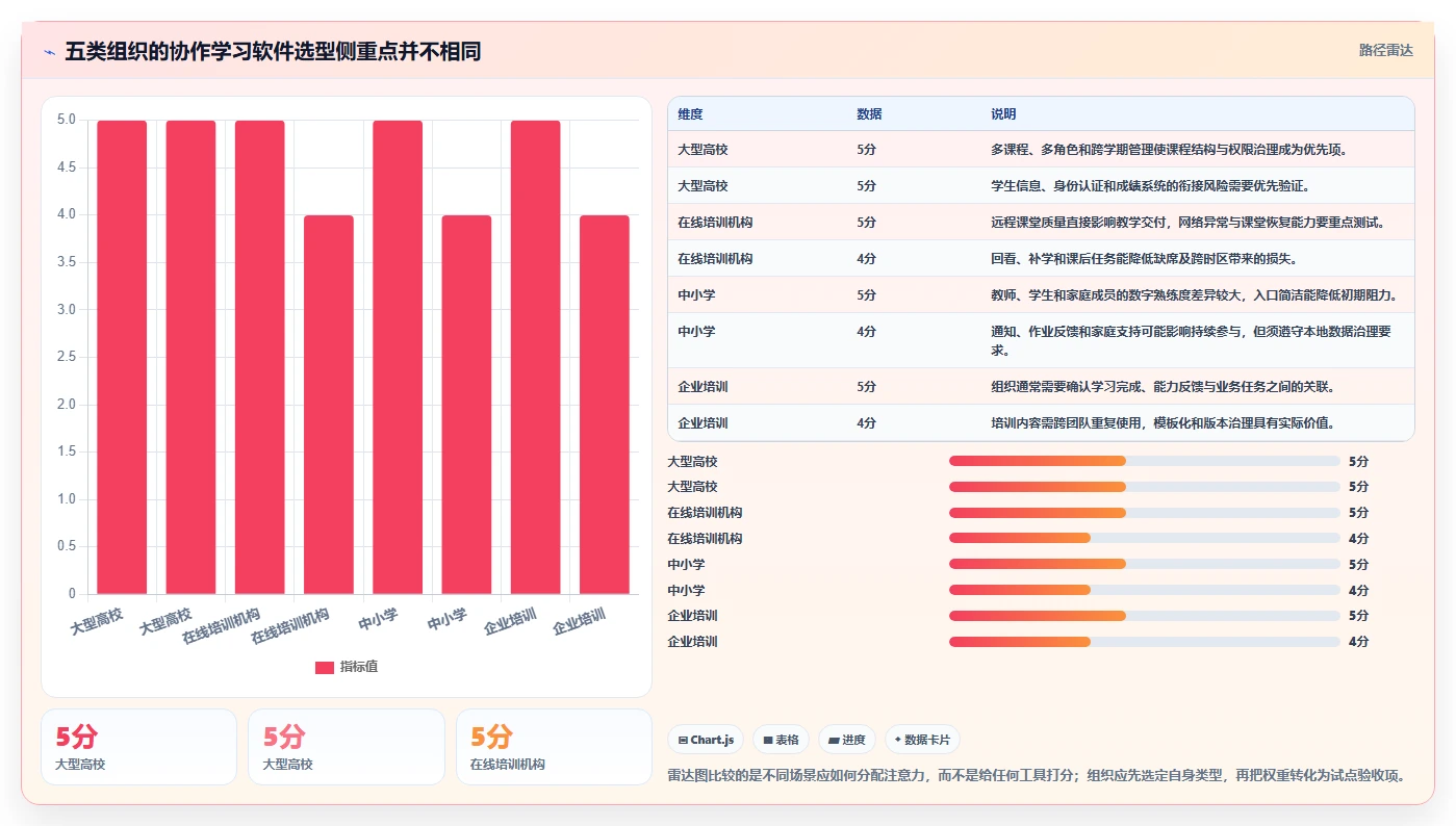 2026年协作学习软件选型指南:6款热门工具深度评测