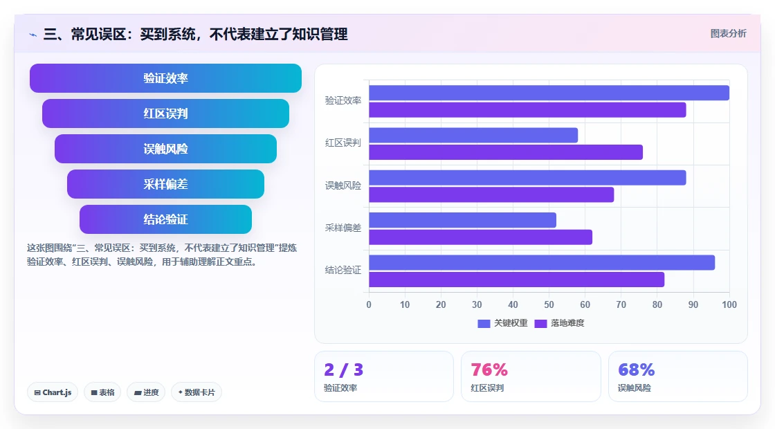 三、常见误区:买到系统,不代表建立了知识管理