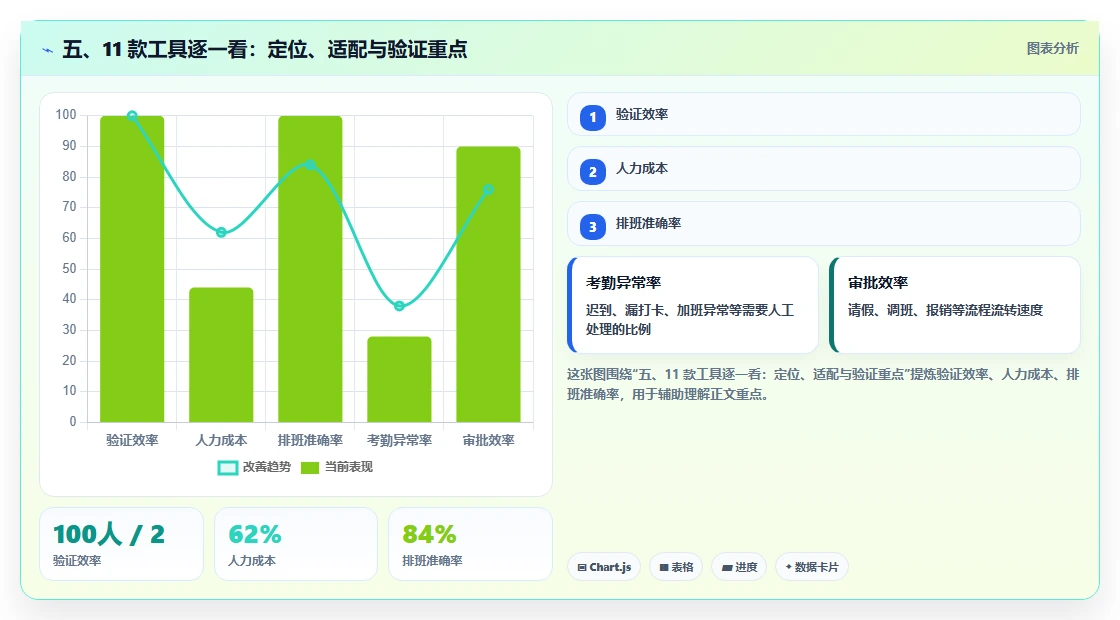五、11 款工具逐一看：定位、适配与验证重点