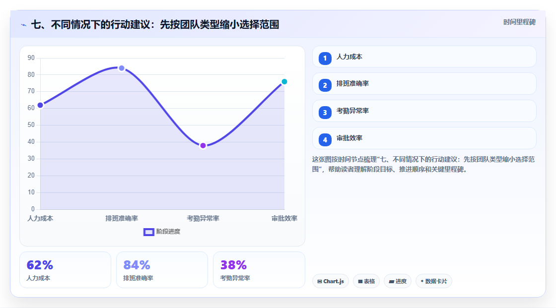七、不同情况下的行动建议:先按团队类型缩小选择范围