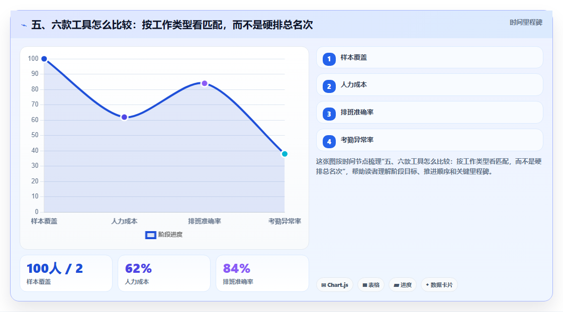 五、六款工具怎么比较:按工作类型看匹配,而不是硬排总名次