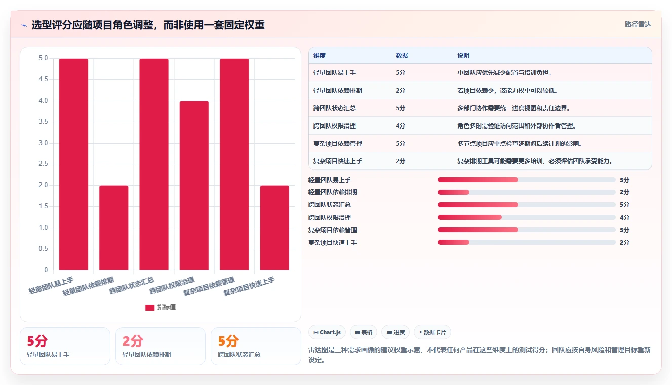 2026 年最值得关注的 6 大进度软件推荐