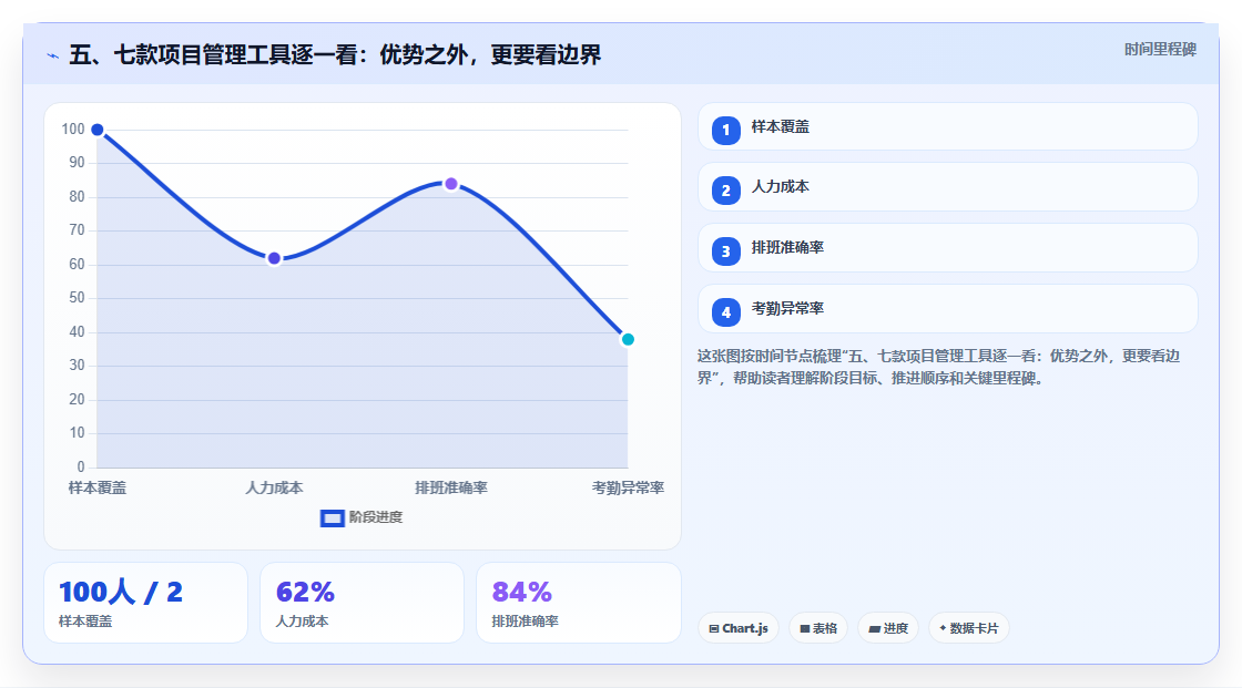 五、七款项目管理工具逐一看:优势之外,更要看边界