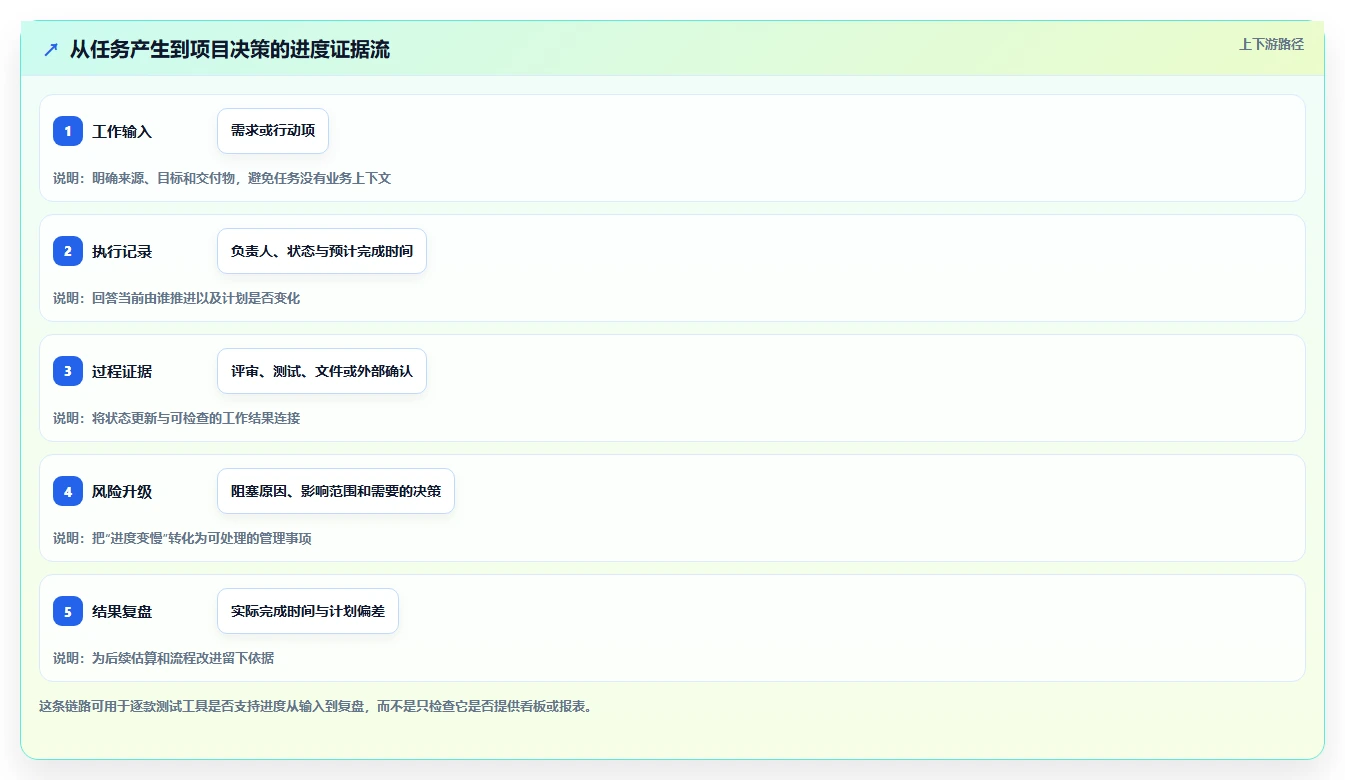 2026年效率之选:6款顶级记录项目进度的工具全面对比