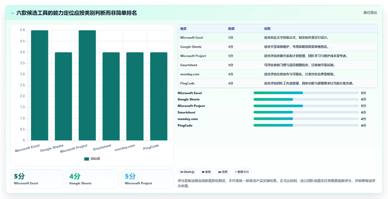 如何选择适合你的excel项目进展图?2026年6款顶级工具深度分析