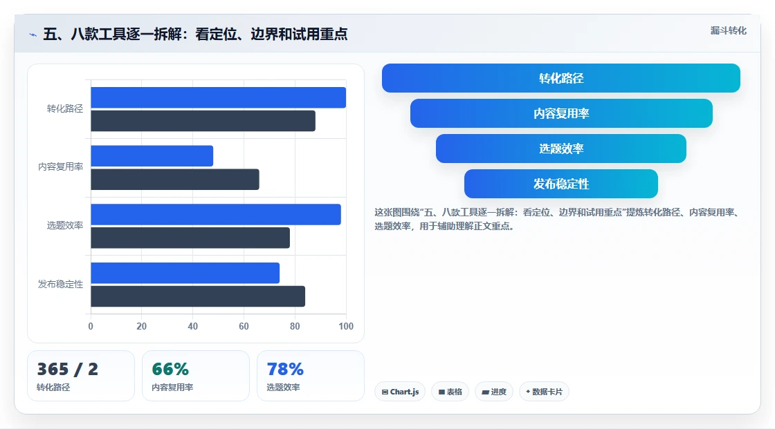 五、八款工具逐一拆解:看定位、边界和试用重点