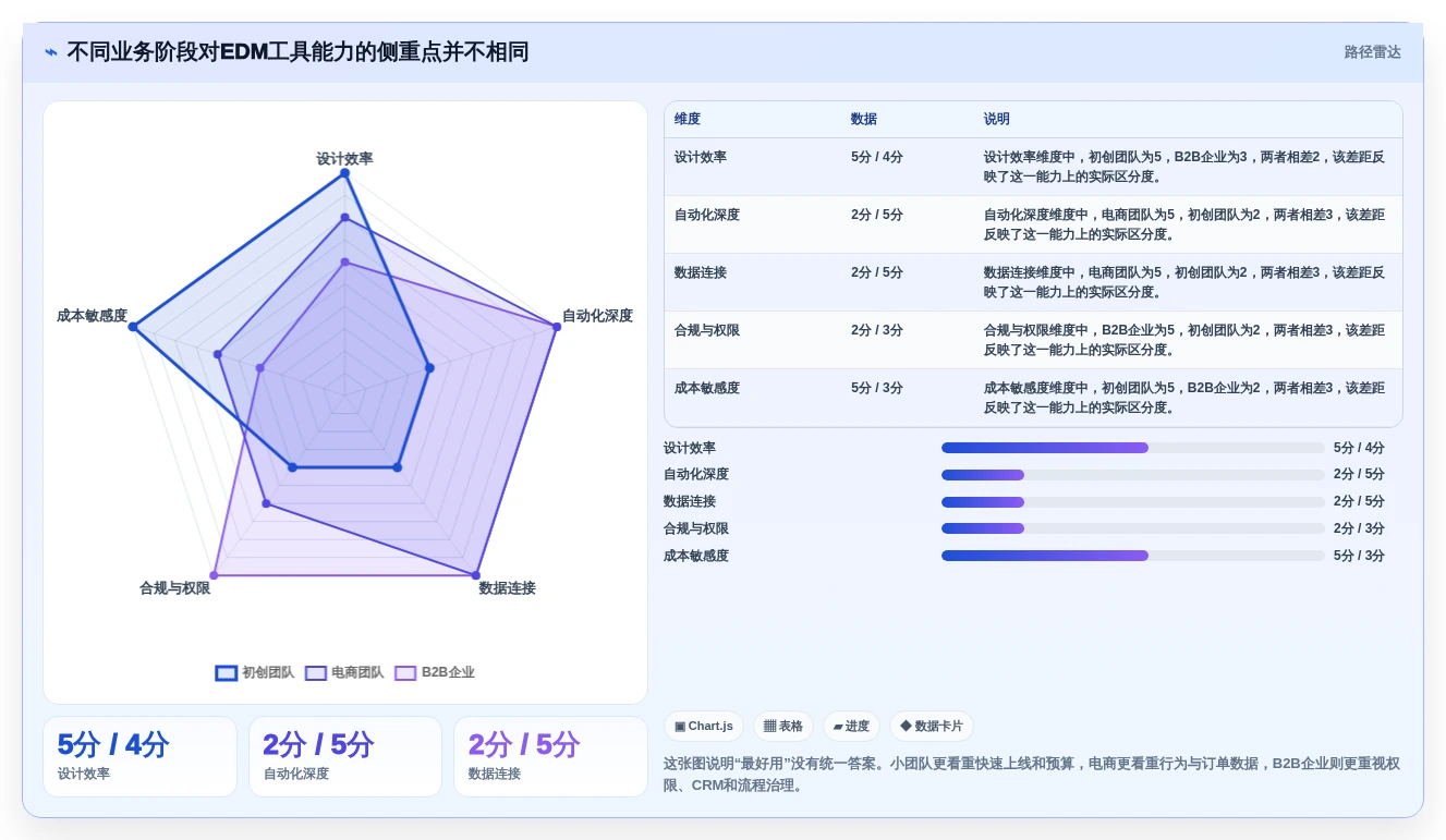 数字营销新趋势：2026年7款热门EDM编辑器功能大盘点