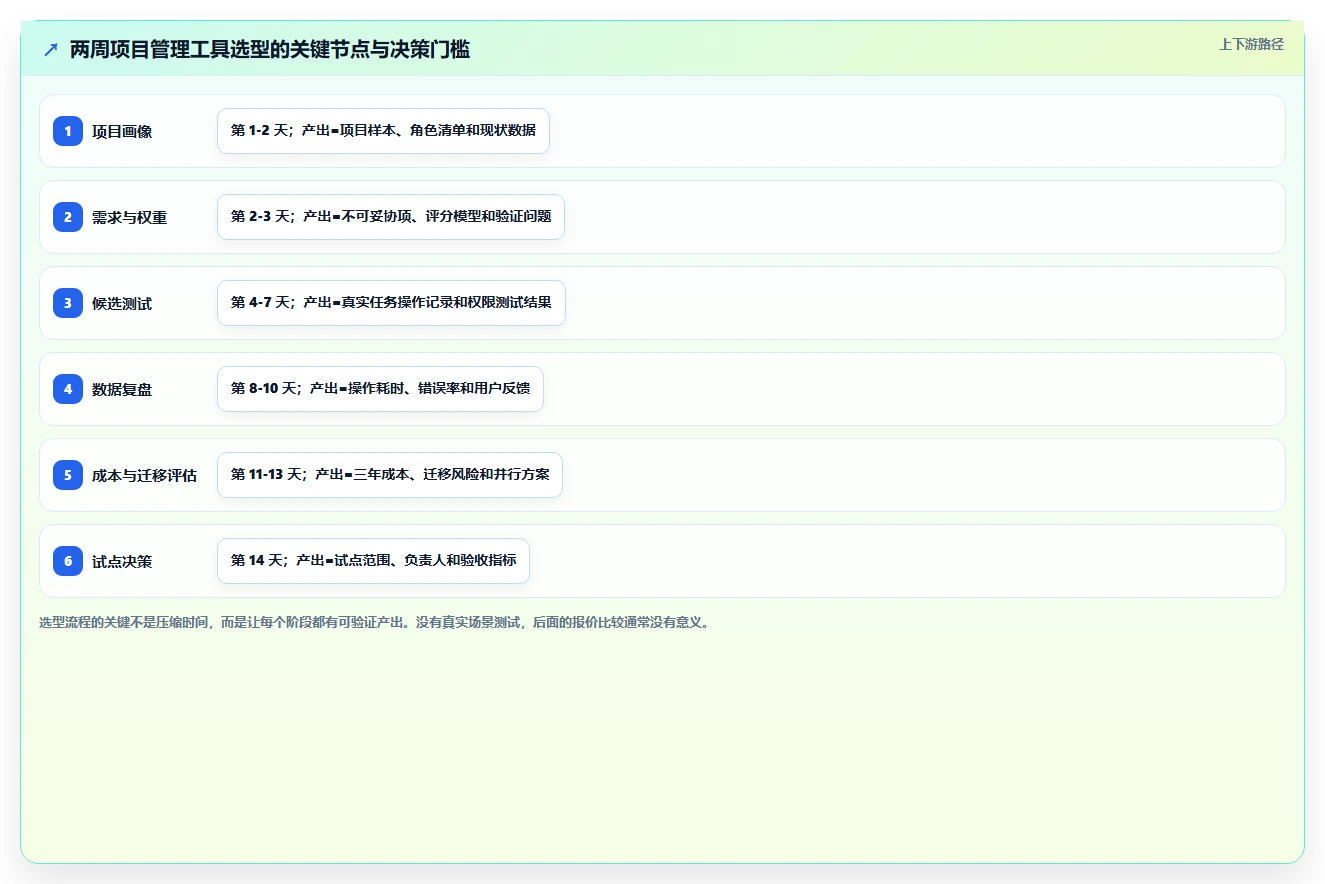 2026主流项目管理工具有哪些？这份选型测评指南帮你快速决策