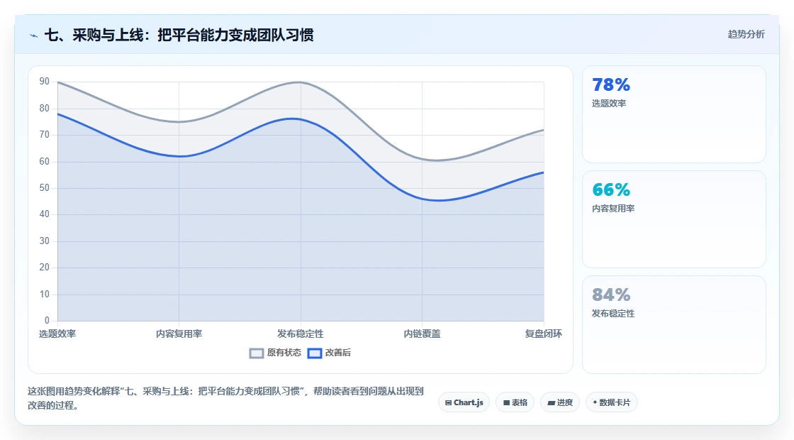 七、采购与上线:把平台能力变成团队习惯