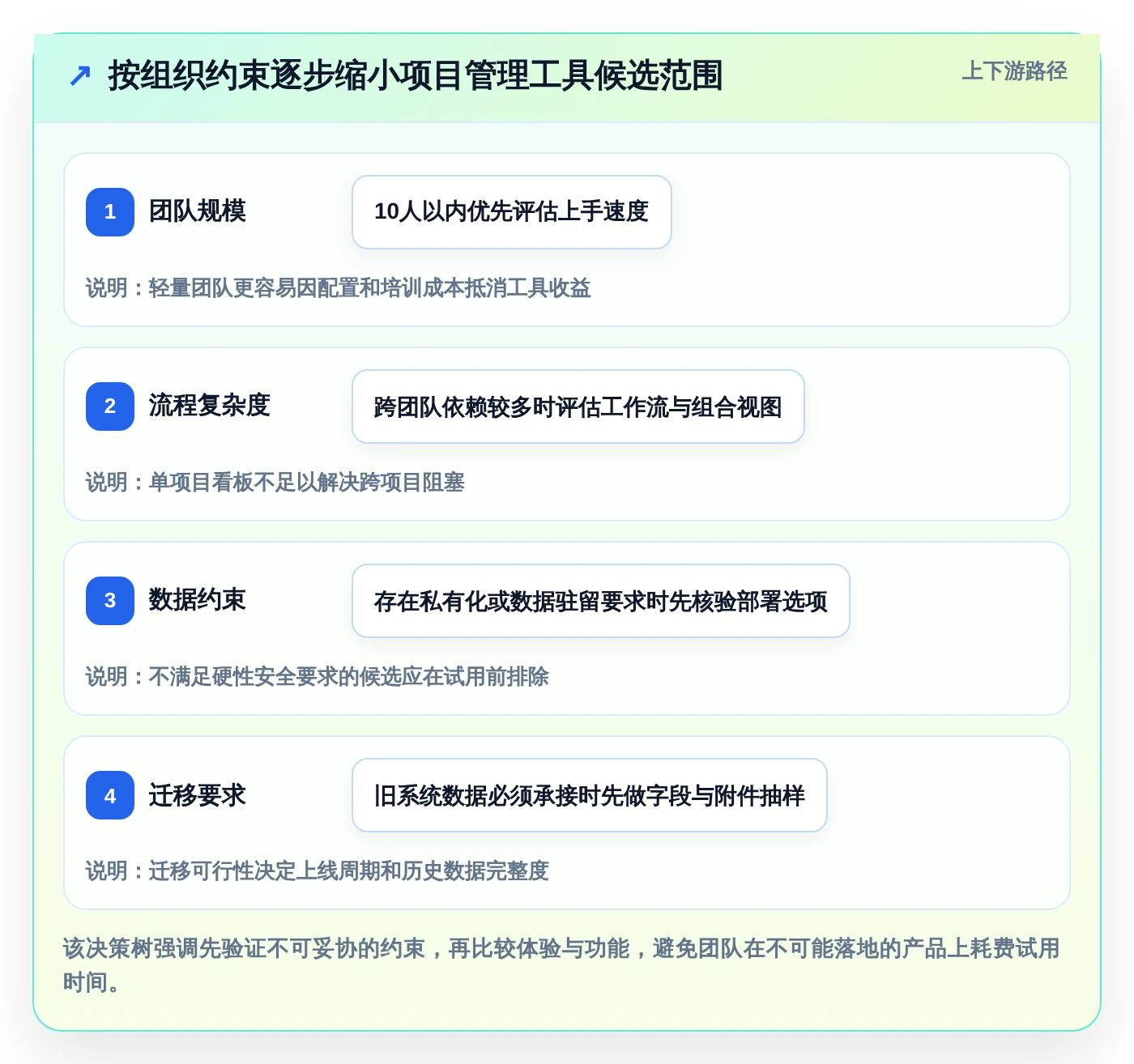 项目经理福音：2026年7款好用的项目管理在线工具推荐及选型指南