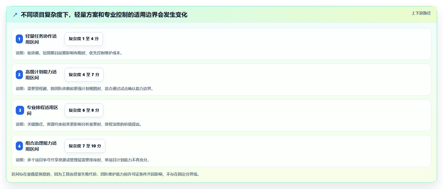 项目经理必看：2026年微软项目管理工具选型攻略