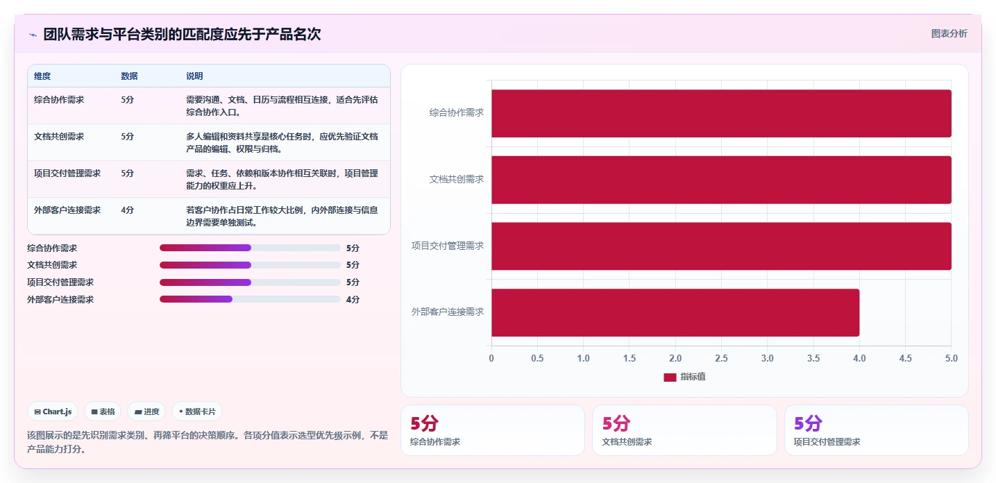 2026年效率之选：6款最受欢迎的常用在线协同平台全面对比