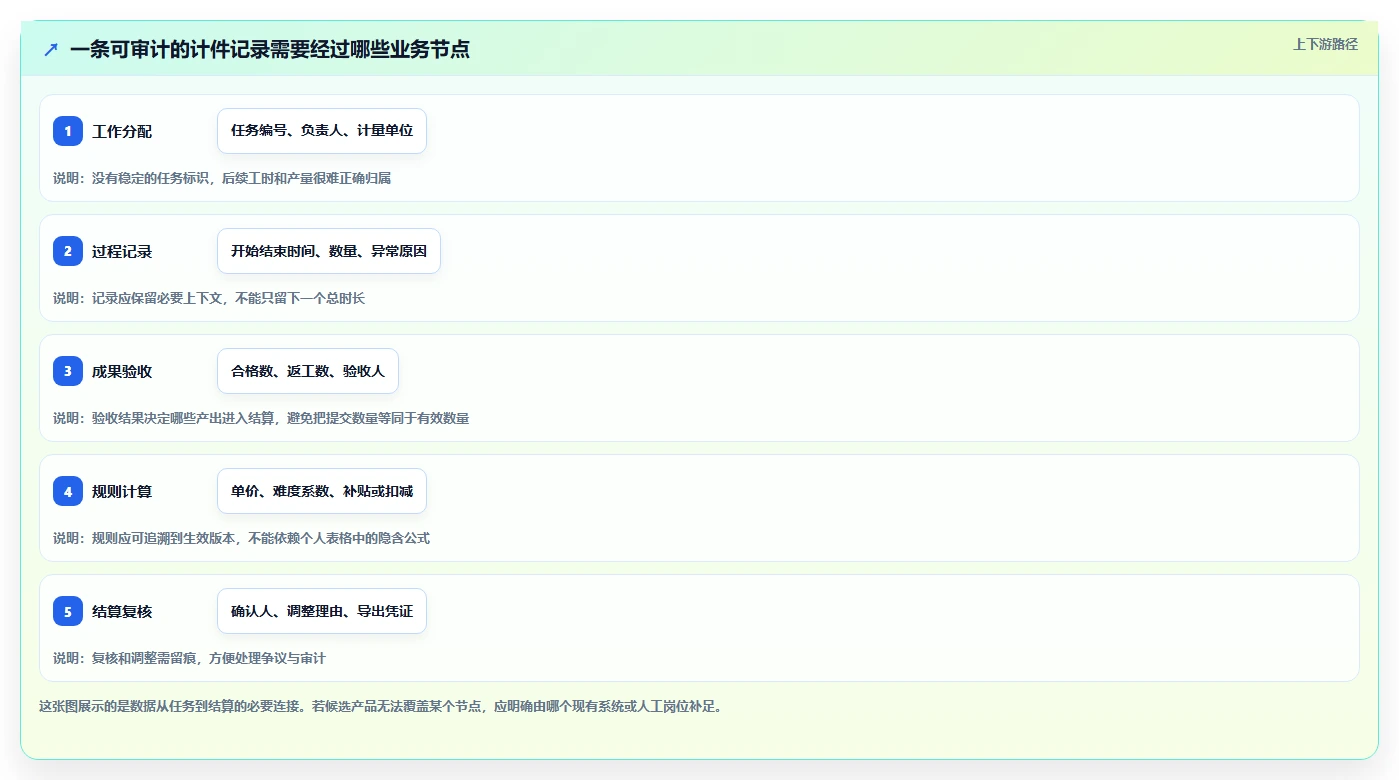 项目管理新趋势:2026年最值得投资的5款计件工时系统