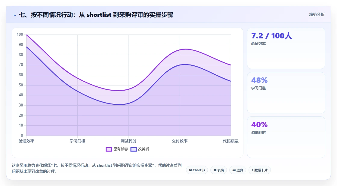 七、按不同情况行动:从 shortlist 到采购评审的实操步骤