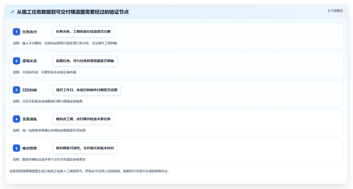 2026 年最佳施工计划横道图自动生成软件工具对比：如何选择合适的工具？
