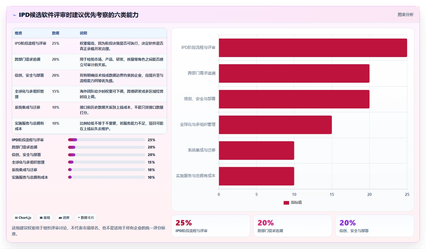 2026年十大IPD项目管理软件选型指南：从信创适配到全球化部署