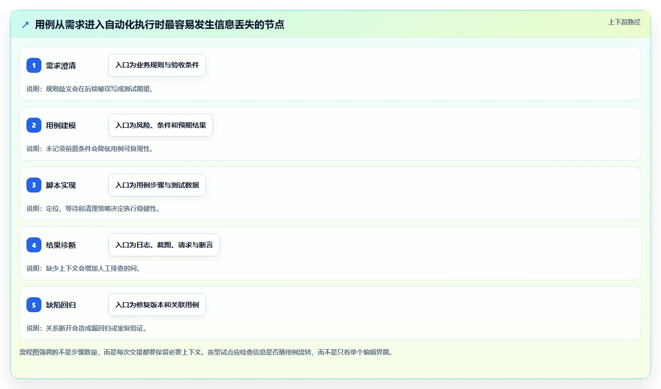 QA团队必备:2026年自动化功能测试用例编写工具选型指南