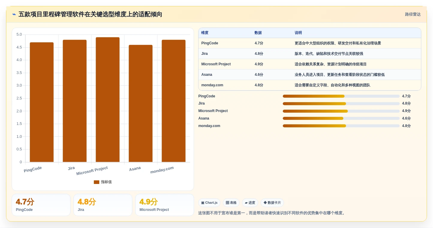 提升效率必备！2026年最值得投资的5大项目里程碑管理软件