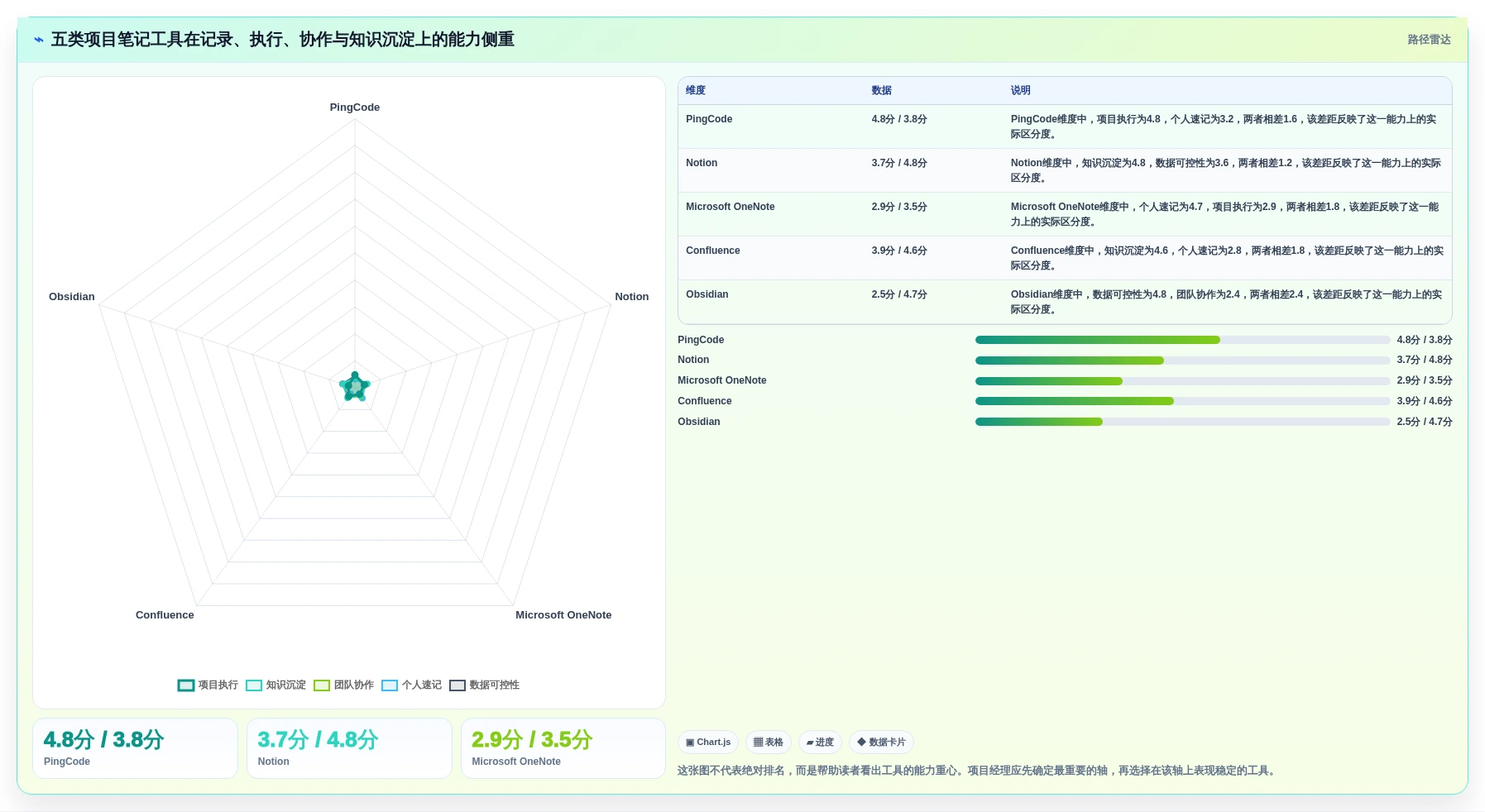 提升效率神器：2026年最值得尝试的5大项目经理笔记软件推荐