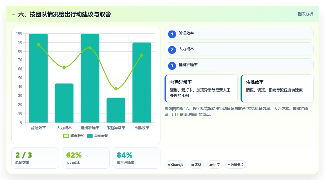 六、按团队情况给出行动建议与取舍
