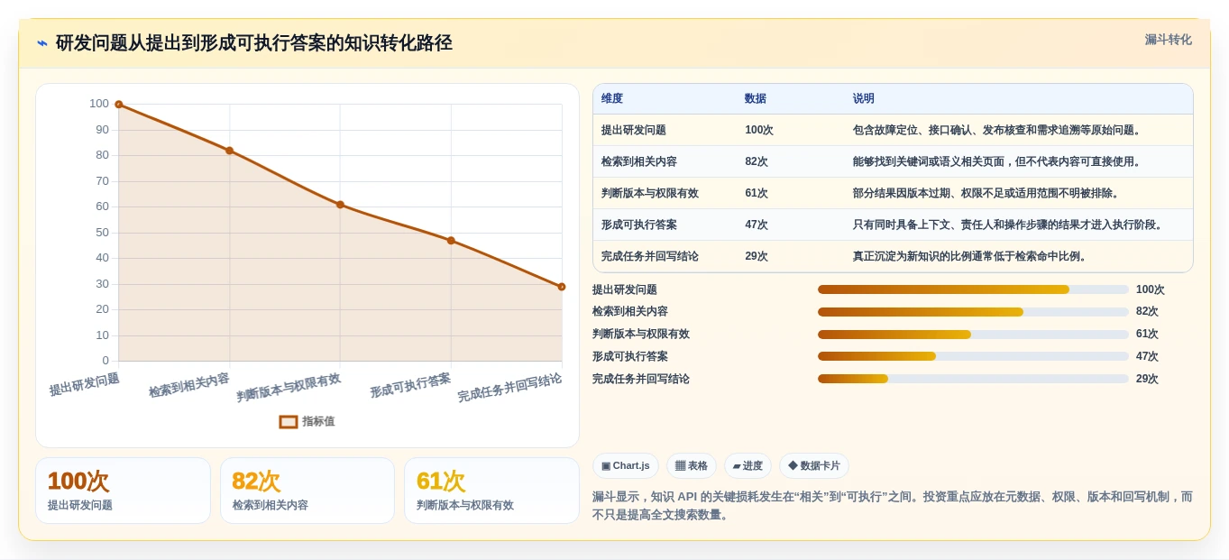 打造高效研发:2026年最值得投资的5大知识库API