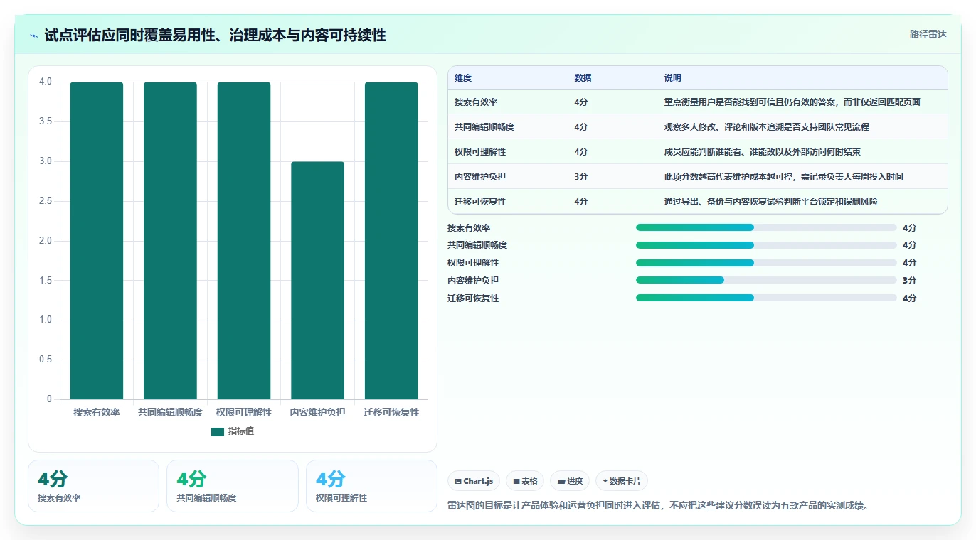 远程办公新选择:2026年最值得投资的5款好用的团队文档平台