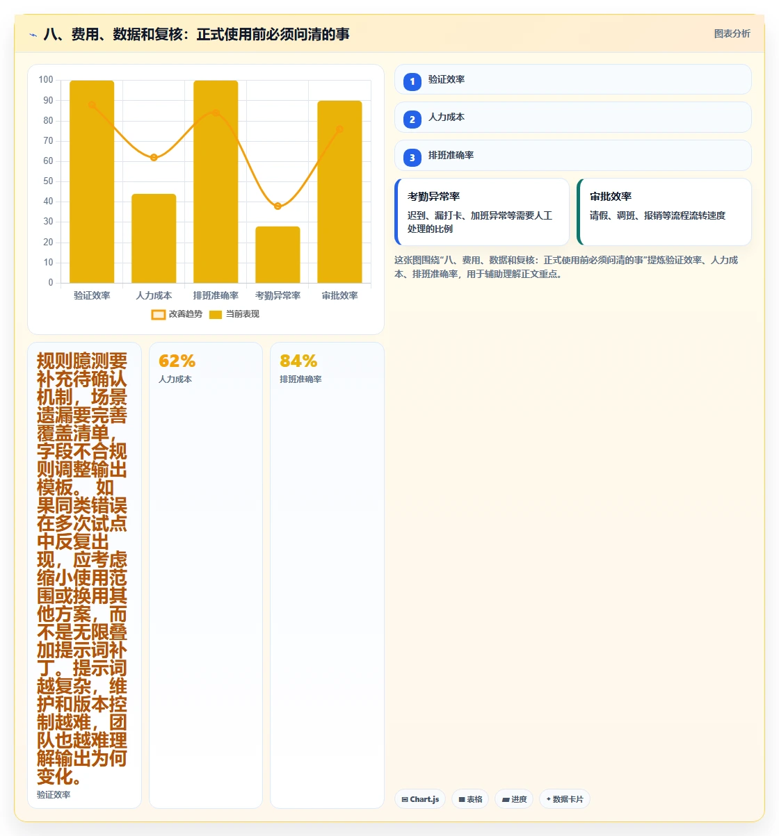 八、费用、数据和复核:正式使用前必须问清的事